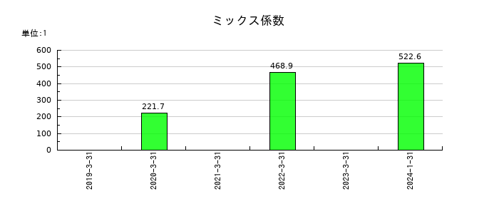 あさくまのミックス係数の推移