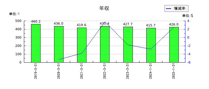 あさくまの年収の推移
