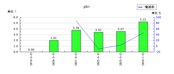 あさくまのpbrの推移