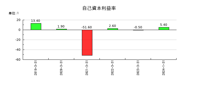 あさくまの自己資本利益率の推移