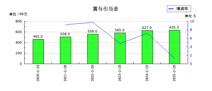 薬王堂ホールディングスの賞与引当金の推移