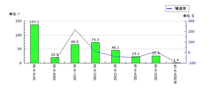レオクランのEPS(一株当たりの利益)推移