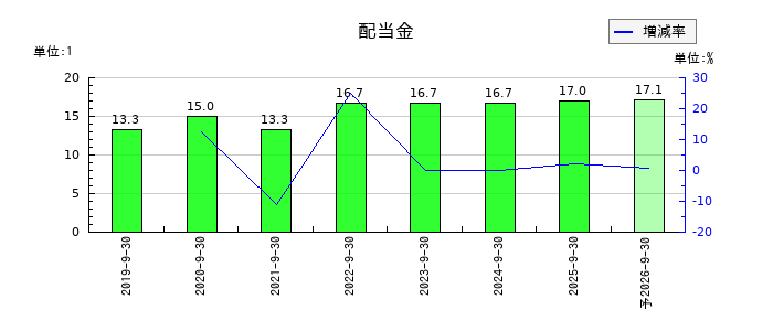 レオクランの年間配当金推移