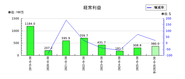 レオクランの通期の経常利益推移