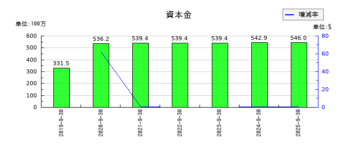 レオクランの資本金の推移