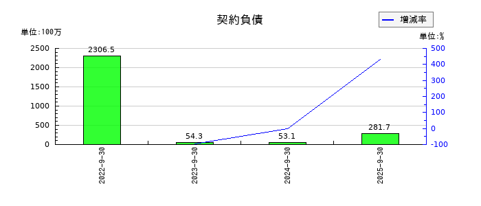 レオクランの契約負債の推移