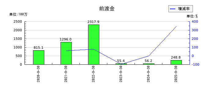 レオクランの前渡金の推移