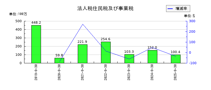 レオクランの法人税住民税及び事業税の推移