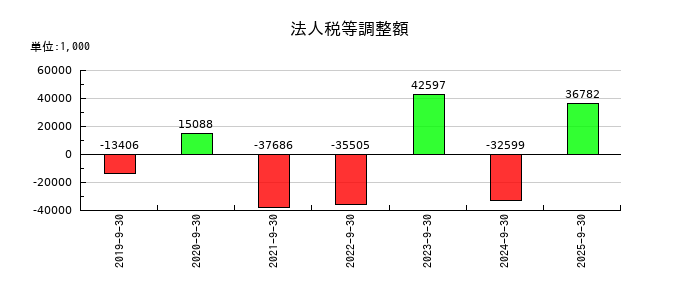 レオクランの法人税等調整額の推移