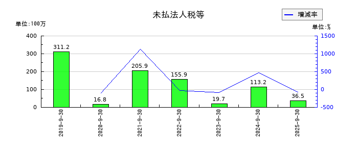 レオクランの未払法人税等の推移