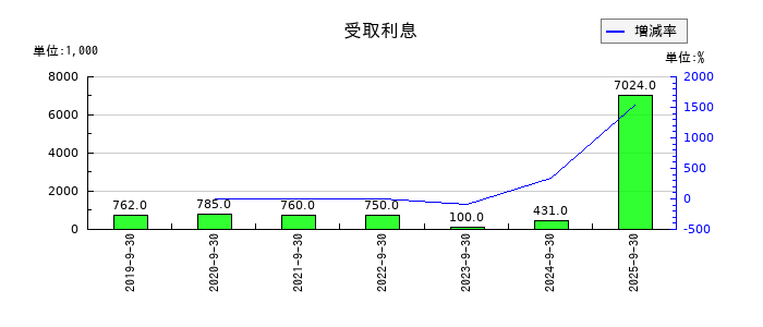 レオクランの受取利息の推移