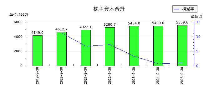レオクランの株主資本合計の推移