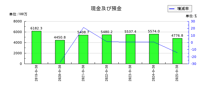 レオクランの現金及び預金の推移