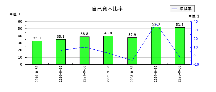レオクランの自己資本比率の推移
