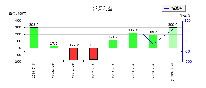 浜木綿の通期の営業利益推移