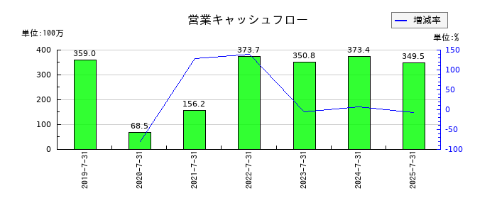 浜木綿の営業キャッシュフロー推移