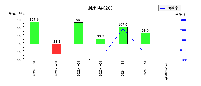 浜木綿の第2四半期の純利益推移