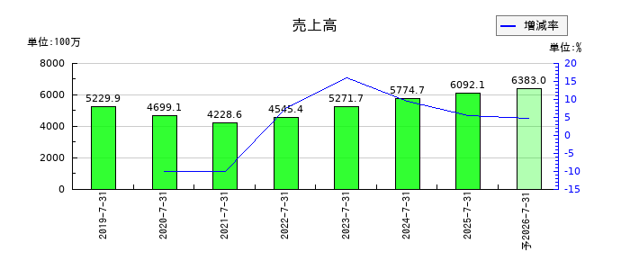浜木綿の通期の売上高推移