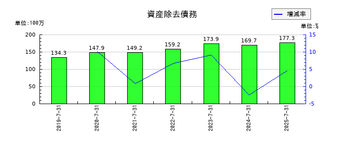 浜木綿の資産除去債務の推移