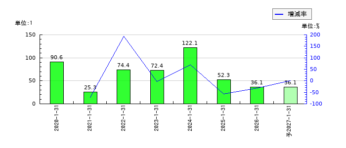 ダブルエーのEPS(一株当たりの利益)推移