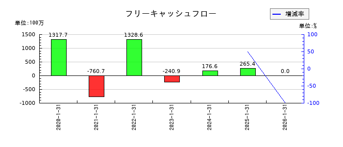 ダブルエーのフリーキャッシュフロー推移