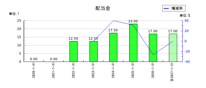 ダブルエーの年間配当金推移
