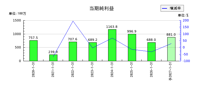 ダブルエーの通期の純利益推移