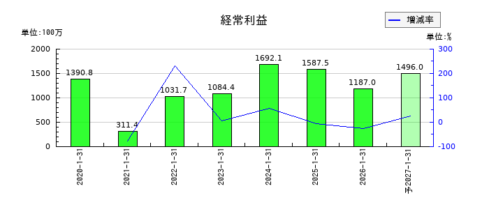 ダブルエーの通期の経常利益推移