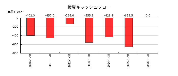 ダブルエーの投資キャッシュフロー推移