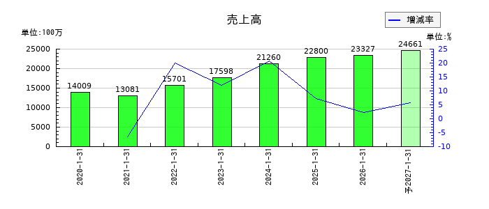 ダブルエーの通期の売上高推移