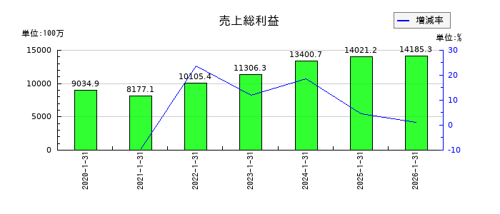 ダブルエーの売上総利益の推移