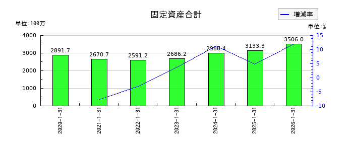 ダブルエーの固定資産合計の推移