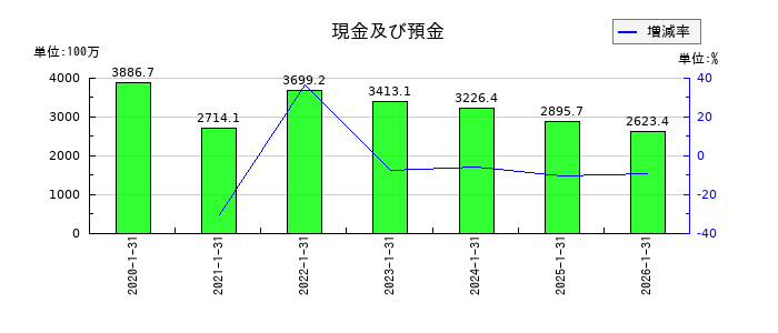 ダブルエーの現金及び預金の推移