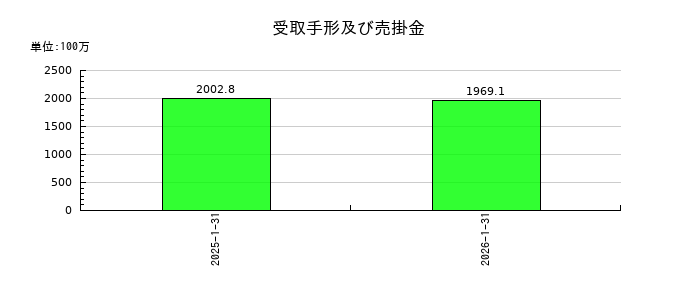 ダブルエーの受取手形及び売掛金の推移