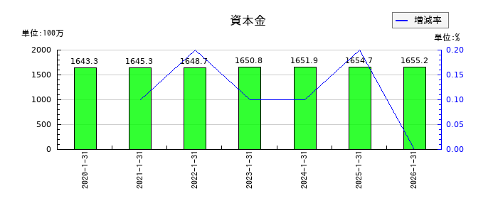 ダブルエーの資本金の推移
