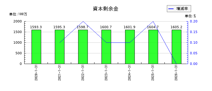 ダブルエーの資本剰余金の推移