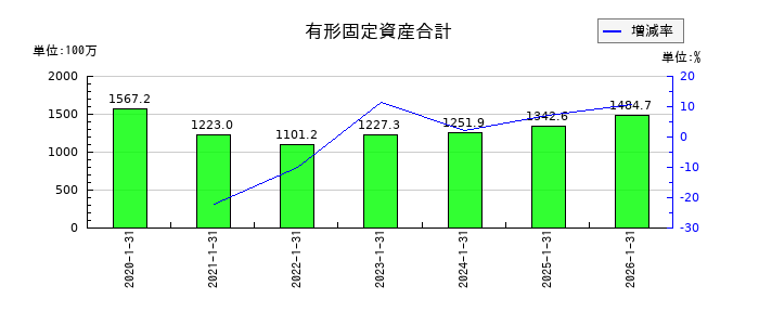 ダブルエーの有形固定資産合計の推移