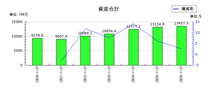 ダブルエーの資産合計の推移