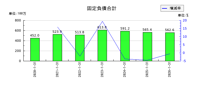 ダブルエーの固定負債合計の推移