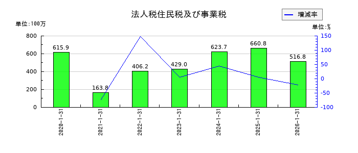 ダブルエーの法人税住民税及び事業税の推移