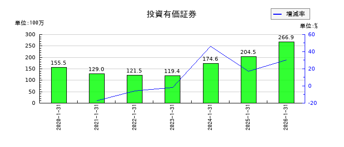 ダブルエーの投資有価証券の推移