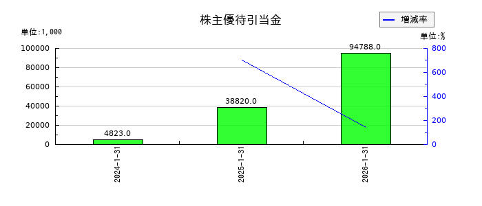 ダブルエーの株主優待引当金の推移