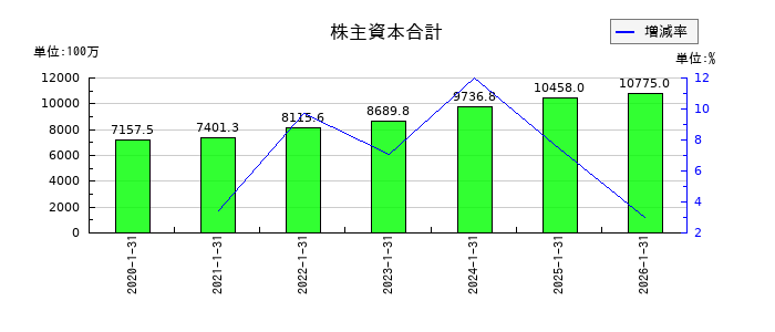 ダブルエーの株主資本合計の推移