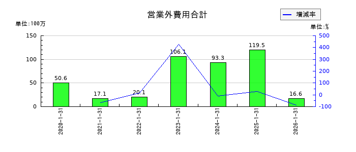 ダブルエーの営業外費用合計の推移