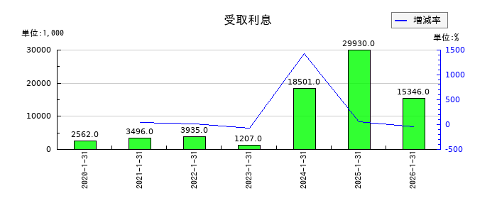 ダブルエーの受取利息の推移