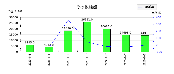 ダブルエーのその他純額の推移