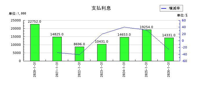 ダブルエーの支払利息の推移