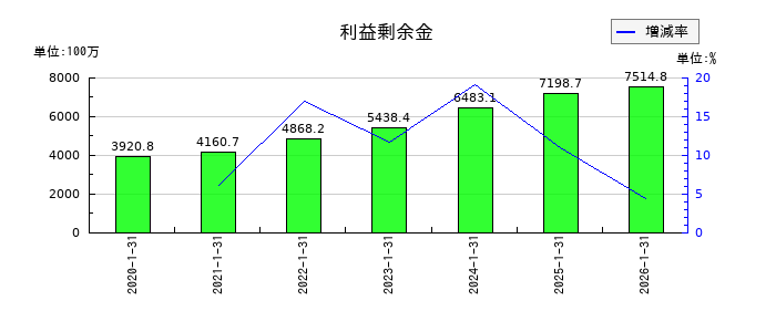 ダブルエーの利益剰余金の推移