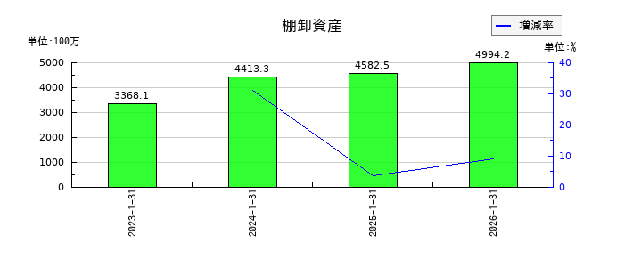 ダブルエーの棚卸資産の推移
