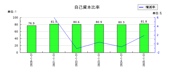 ダブルエーの自己資本比率の推移